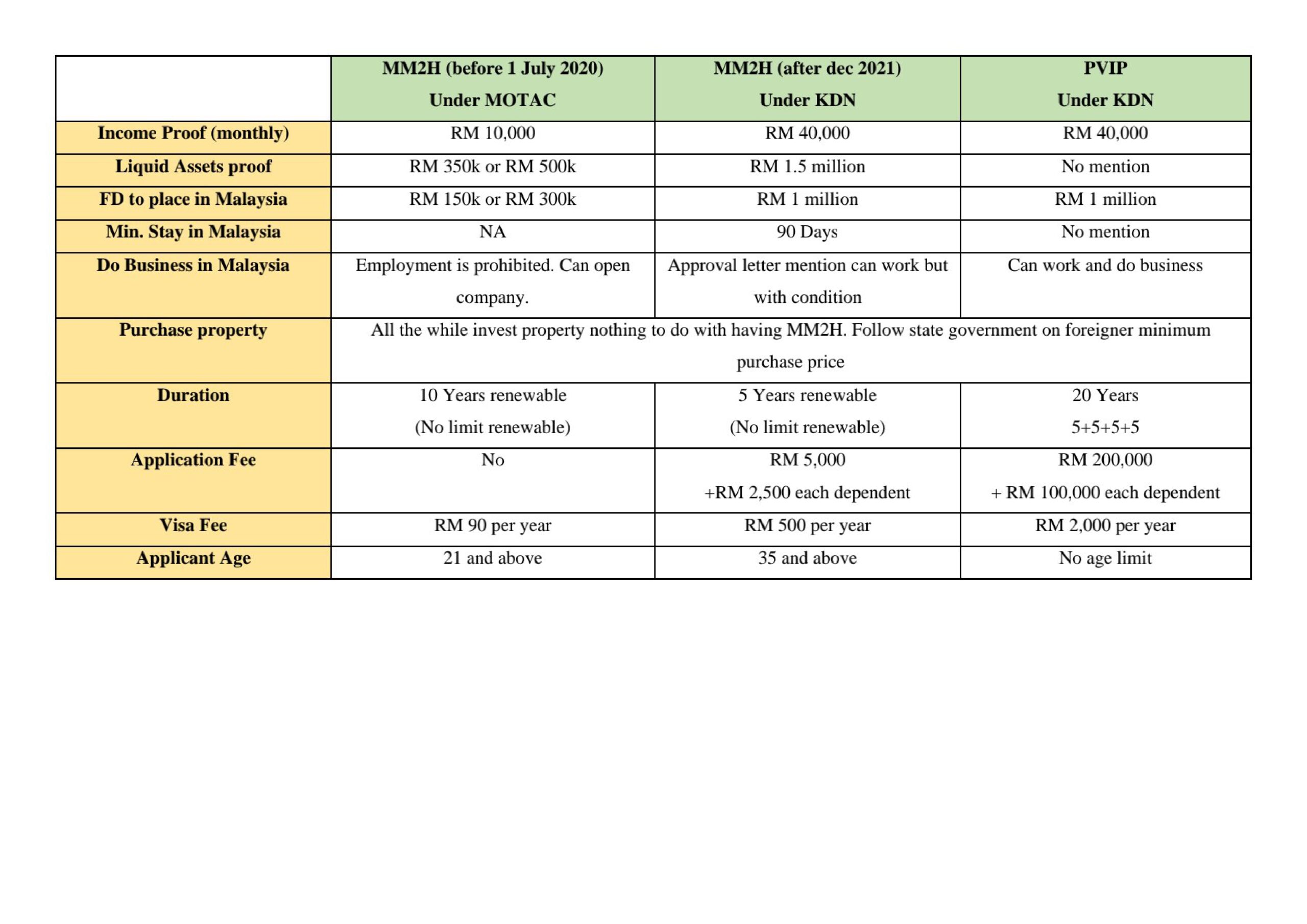 COMPARISON BETWEEN MALAYSIA MY SECOND HOME MM2H AND PREMIUM VISA PROGRAMME PVIP